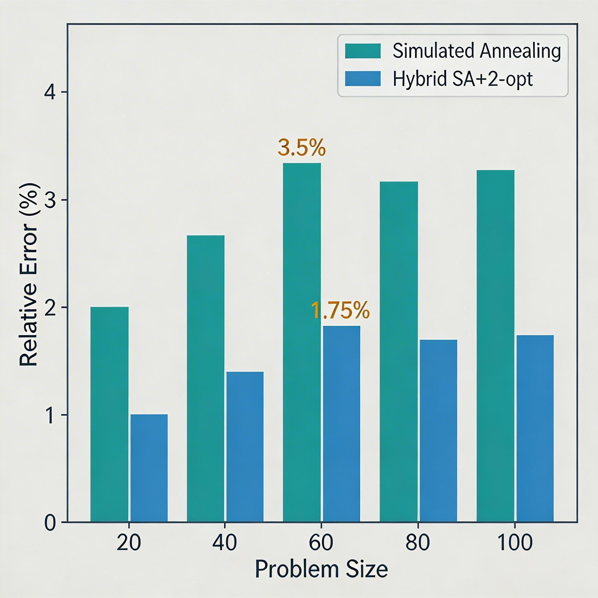 模拟退火与混合策略解决TSP问题的误差对比图